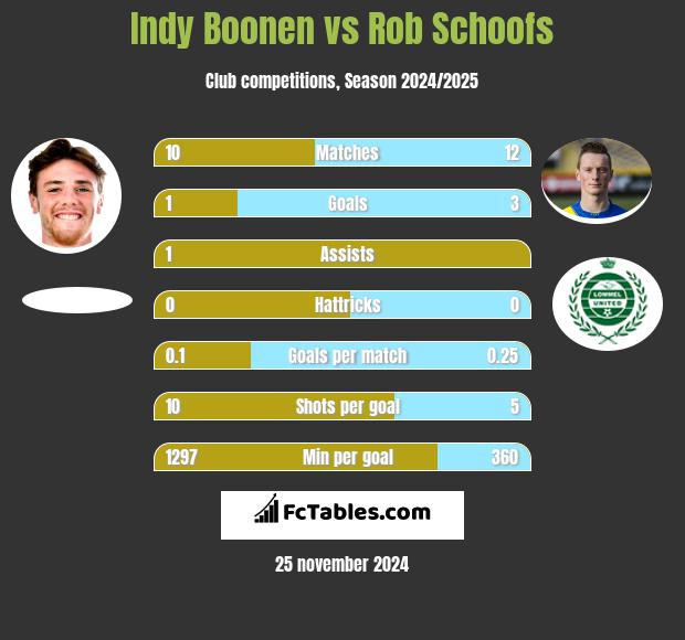 Indy Boonen vs Rob Schoofs h2h player stats