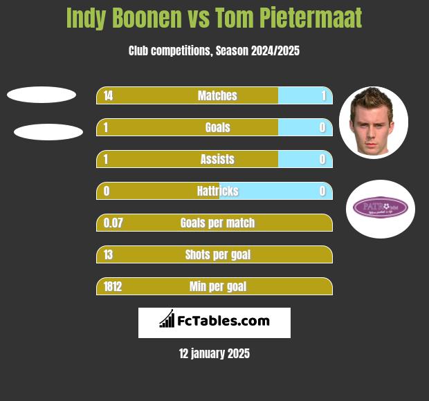 Indy Boonen vs Tom Pietermaat h2h player stats