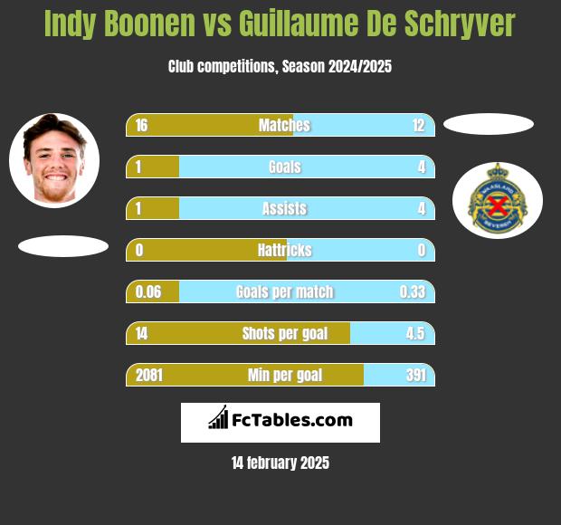 Indy Boonen vs Guillaume De Schryver h2h player stats