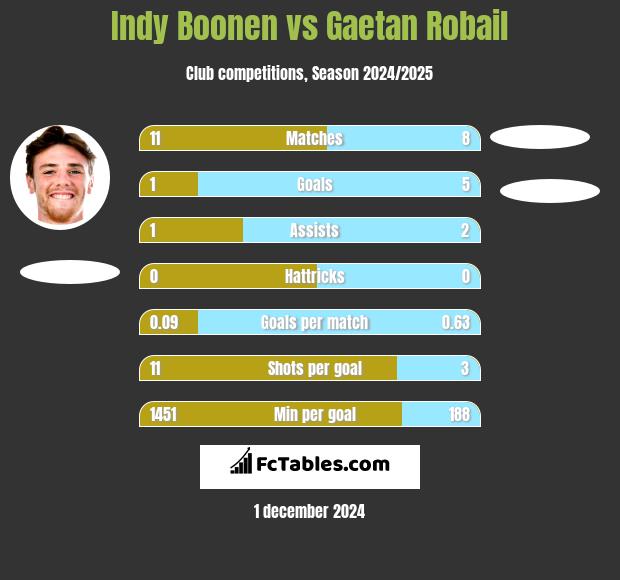 Indy Boonen vs Gaetan Robail h2h player stats