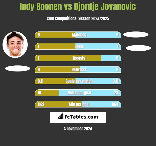 Indy Boonen vs Djordje Jovanovic h2h player stats