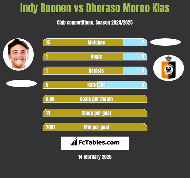 Indy Boonen vs Dhoraso Moreo Klas h2h player stats