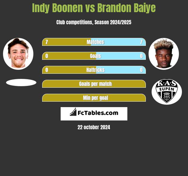 Indy Boonen vs Brandon Baiye h2h player stats