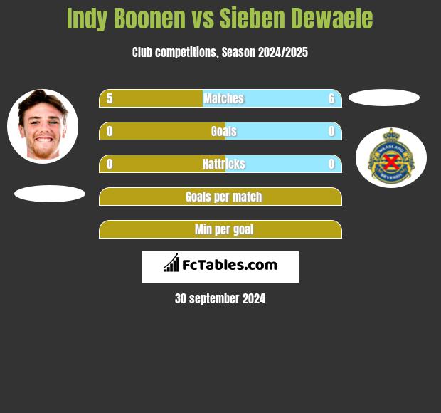 Indy Boonen vs Sieben Dewaele h2h player stats