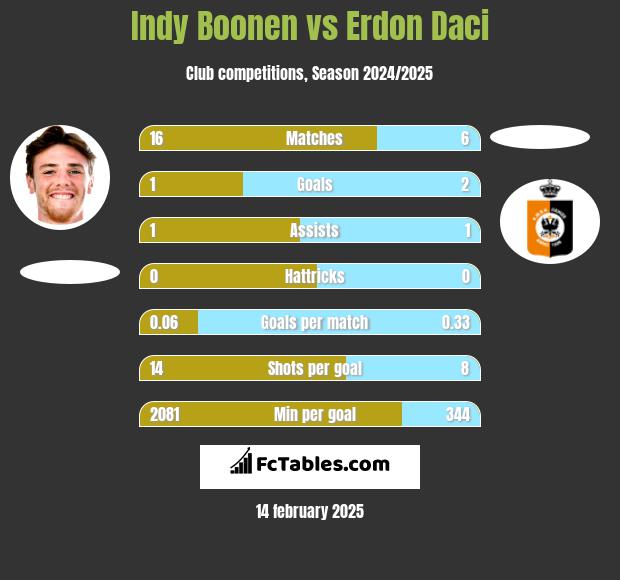 Indy Boonen vs Erdon Daci h2h player stats