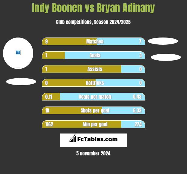 Indy Boonen vs Bryan Adinany h2h player stats