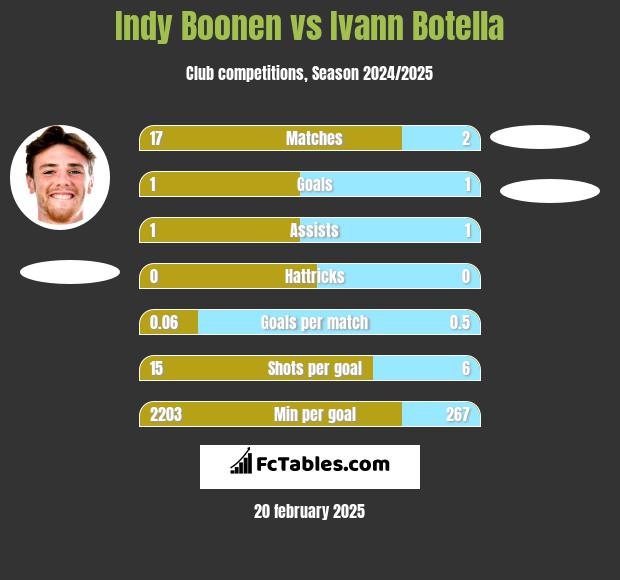 Indy Boonen vs Ivann Botella h2h player stats