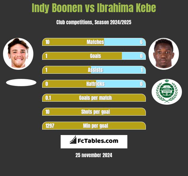 Indy Boonen vs Ibrahima Kebe h2h player stats