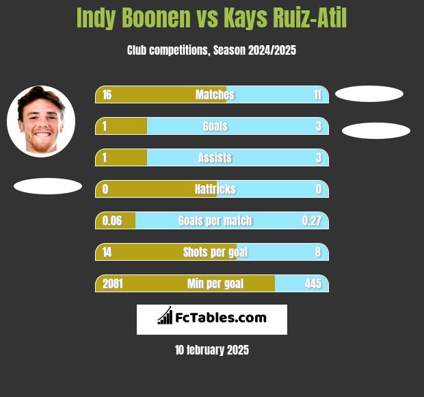 Indy Boonen vs Kays Ruiz-Atil h2h player stats