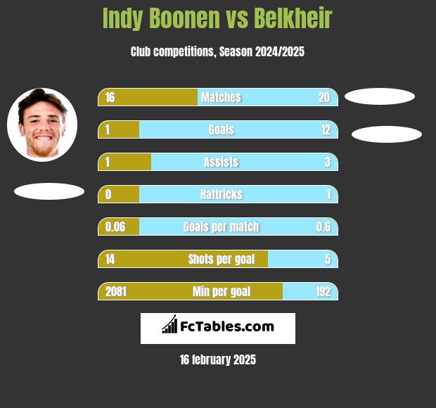 Indy Boonen vs Belkheir h2h player stats