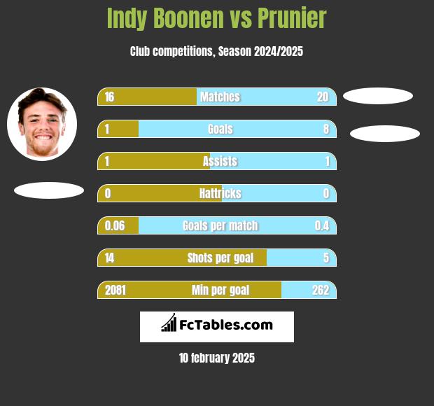 Indy Boonen vs Prunier h2h player stats