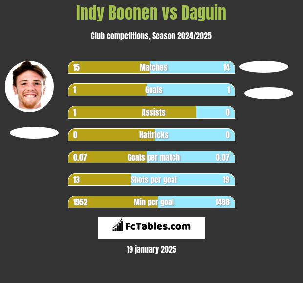 Indy Boonen vs Daguin h2h player stats