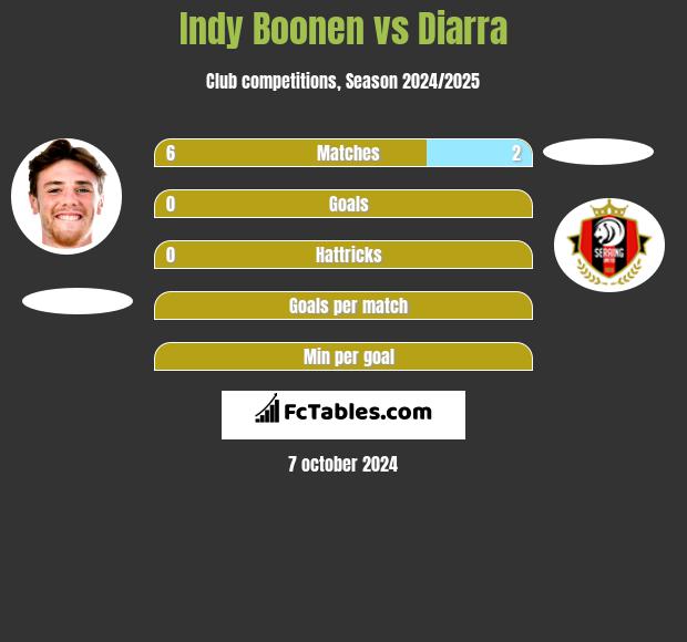 Indy Boonen vs Diarra h2h player stats