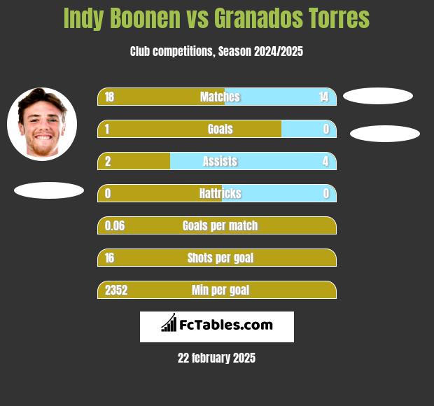 Indy Boonen vs Granados Torres h2h player stats