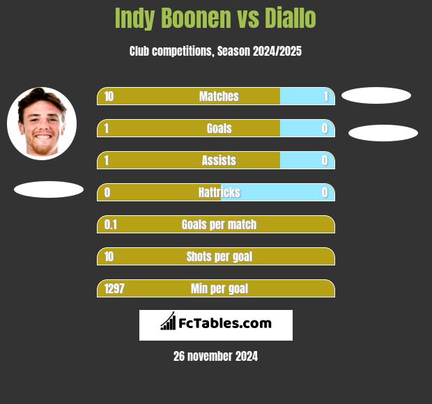 Indy Boonen vs Diallo h2h player stats