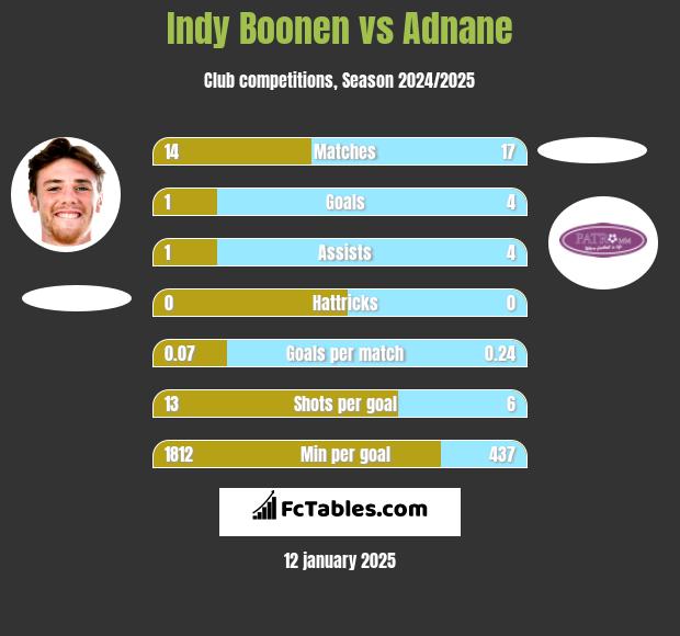 Indy Boonen vs Adnane h2h player stats