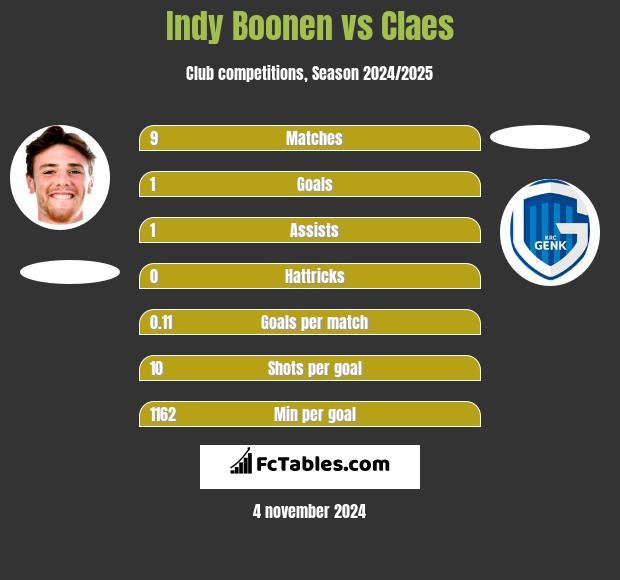 Indy Boonen vs Claes h2h player stats