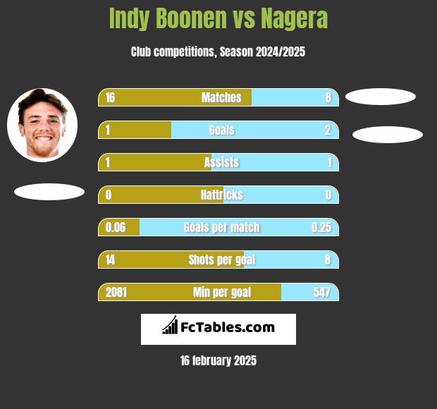 Indy Boonen vs Nagera h2h player stats