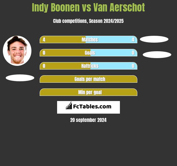 Indy Boonen vs Van Aerschot h2h player stats