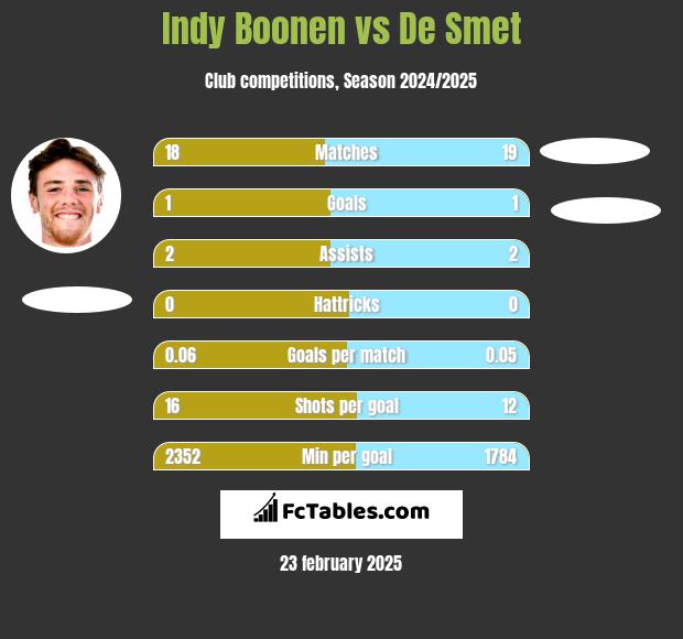 Indy Boonen vs De Smet h2h player stats