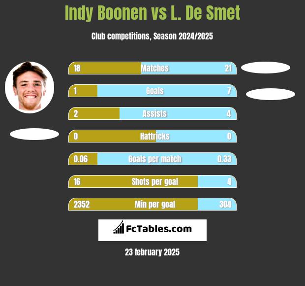 Indy Boonen vs L. De Smet h2h player stats