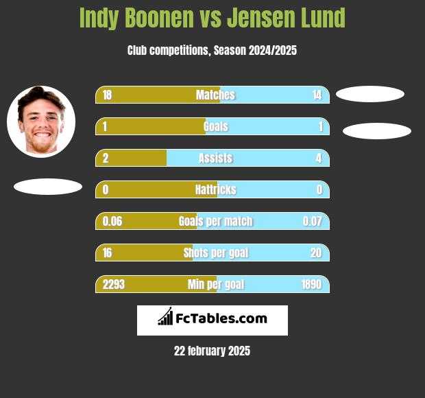 Indy Boonen vs Jensen Lund h2h player stats