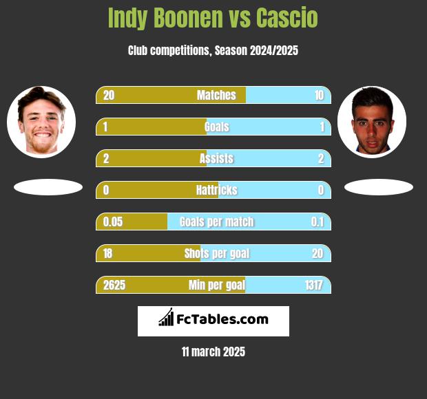 Indy Boonen vs Cascio h2h player stats