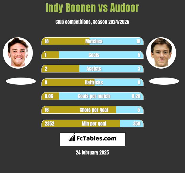 Indy Boonen vs Audoor h2h player stats