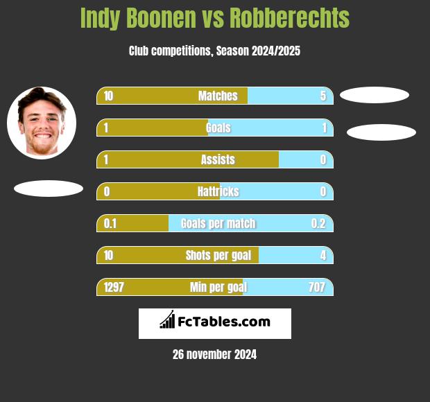 Indy Boonen vs Robberechts h2h player stats