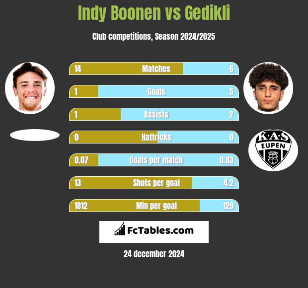 Indy Boonen vs Gedikli h2h player stats