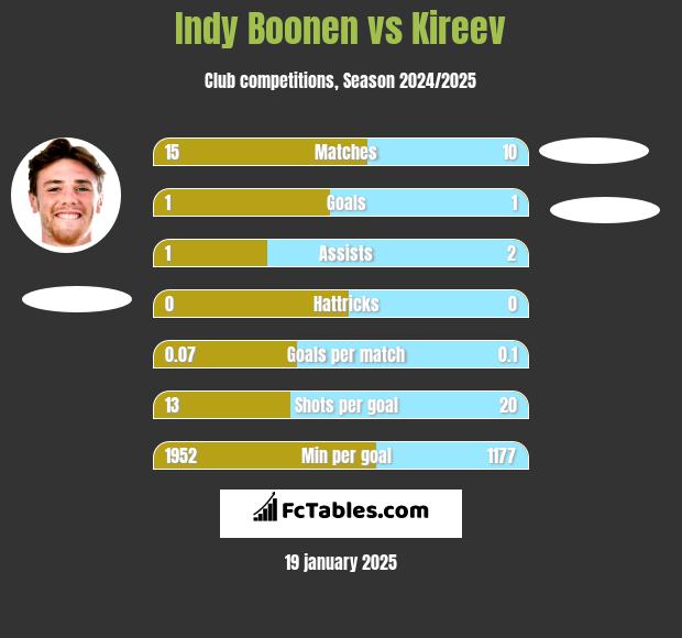 Indy Boonen vs Kireev h2h player stats