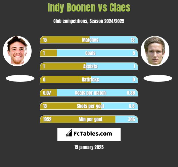 Indy Boonen vs Claes h2h player stats