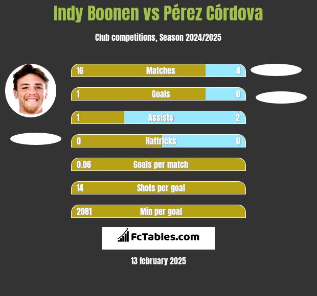 Indy Boonen vs Pérez Córdova h2h player stats