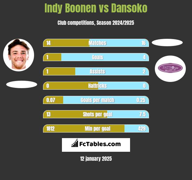 Indy Boonen vs Dansoko h2h player stats