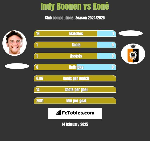 Indy Boonen vs Koné h2h player stats