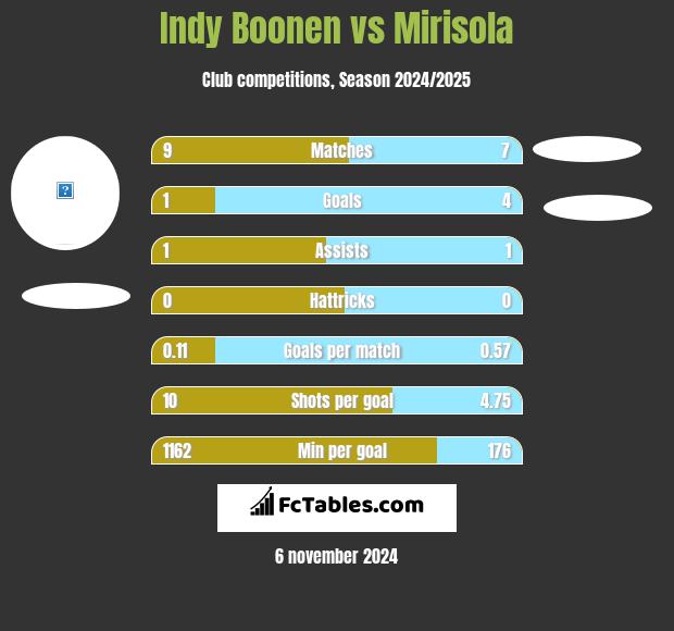 Indy Boonen vs Mirisola h2h player stats