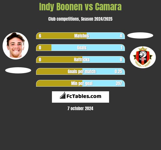 Indy Boonen vs Camara h2h player stats