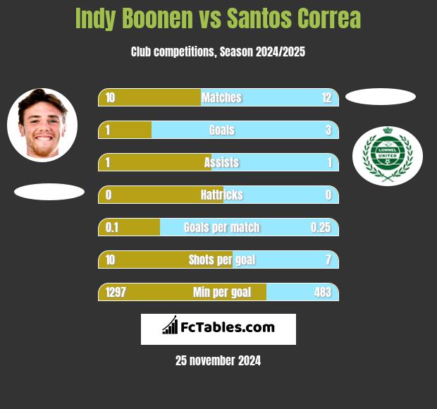 Indy Boonen vs Santos Correa h2h player stats