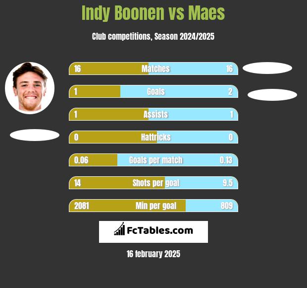 Indy Boonen vs Maes h2h player stats