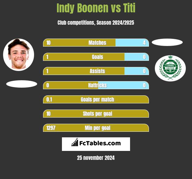 Indy Boonen vs Titi h2h player stats