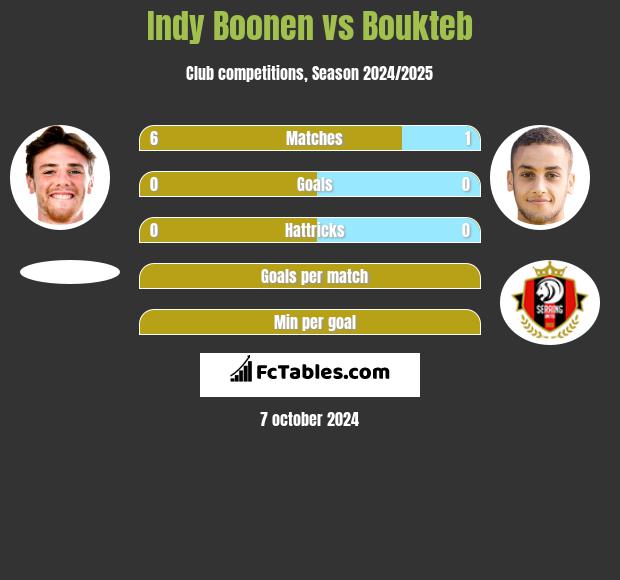 Indy Boonen vs Boukteb h2h player stats