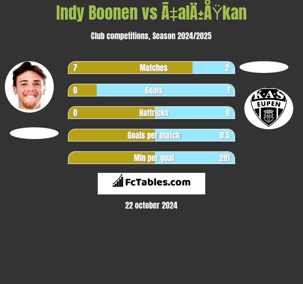 Indy Boonen vs Ã‡alÄ±ÅŸkan h2h player stats