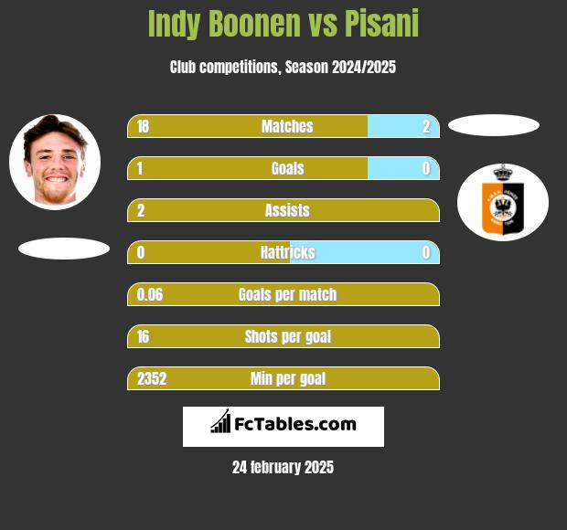 Indy Boonen vs Pisani h2h player stats