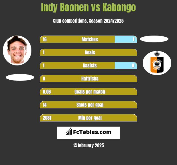 Indy Boonen vs Kabongo h2h player stats