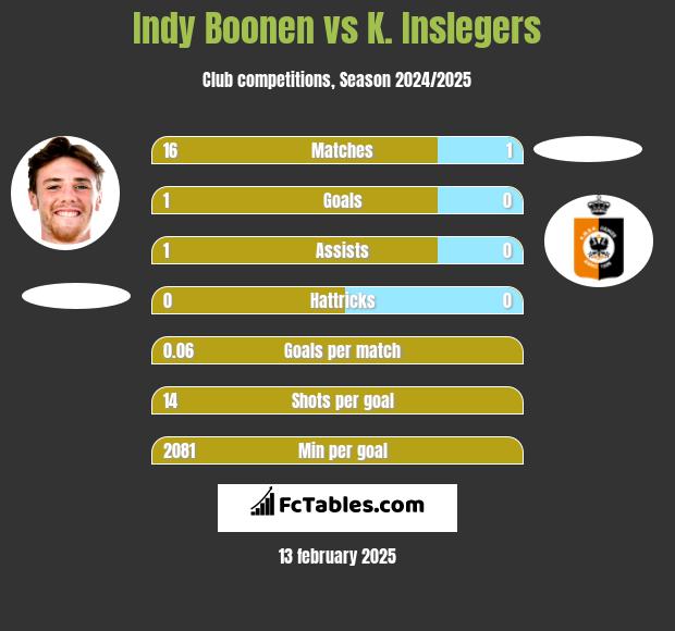 Indy Boonen vs K. Inslegers h2h player stats