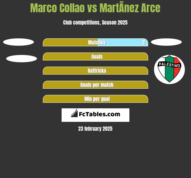 Marco Collao vs MartÃ­nez Arce h2h player stats