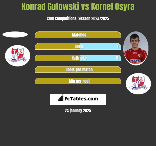 Konrad Gutowski vs Kornel Osyra h2h player stats