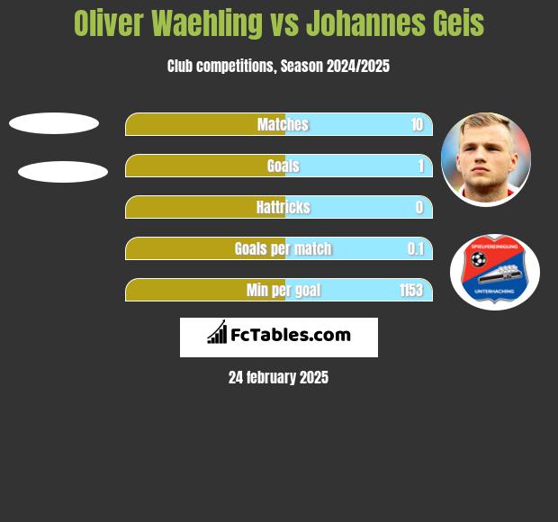 Oliver Waehling vs Johannes Geis h2h player stats