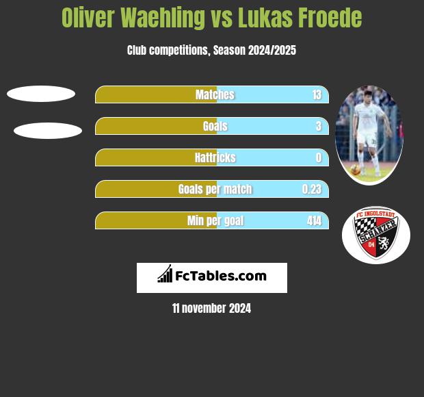 Oliver Waehling vs Lukas Froede h2h player stats