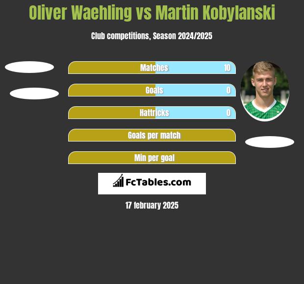 Oliver Waehling vs Martin Kobylanski h2h player stats